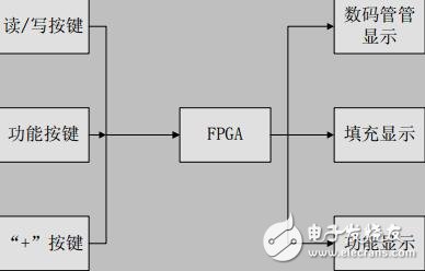 第三届“ZLG杯”大学生FPGA DIY创新电子设计竞获奖作品论文