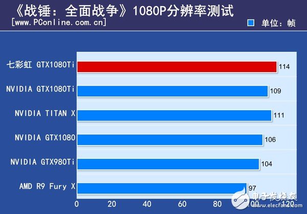 非公版最便宜GTX1080 Ti哪家强？七彩虹GTX1080Ti深度评测