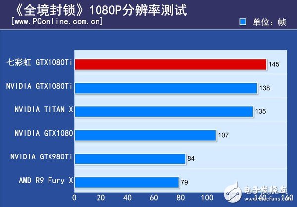 非公版最便宜GTX1080 Ti哪家强？七彩虹GTX1080Ti深度评测