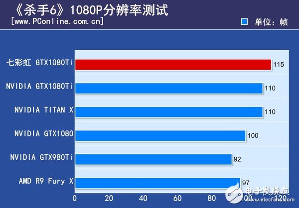 非公版最便宜GTX1080 Ti哪家强？七彩虹GTX1080Ti深度评测