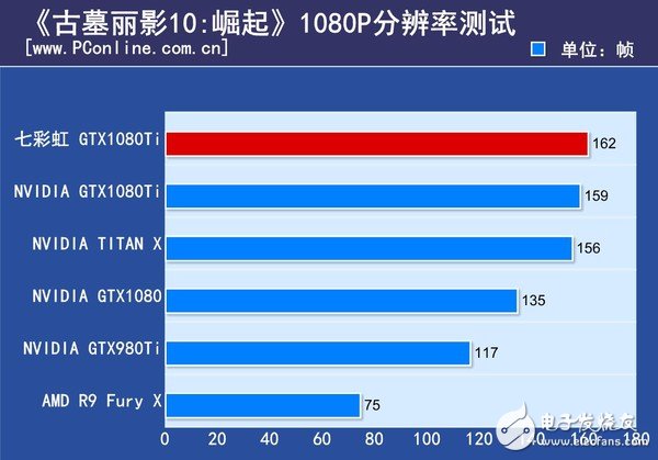 非公版最便宜GTX1080 Ti哪家强？七彩虹GTX1080Ti深度评测