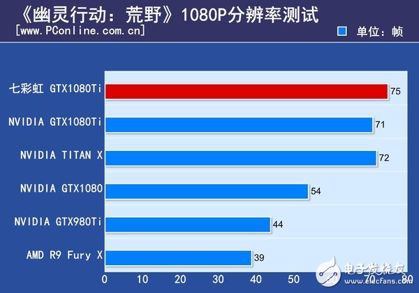 非公版最便宜GTX1080 Ti哪家强？七彩虹GTX1080Ti深度评测