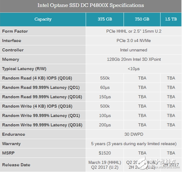 英特尔Optane SSD DC P4800X评测，比其他存储威廉希尔官方网站
有哪些优势？