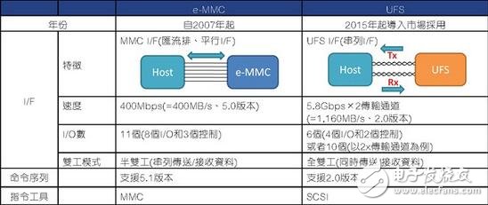 eMMC使命完成，UFS时代来临，如何快速从eMMC转移到UFS