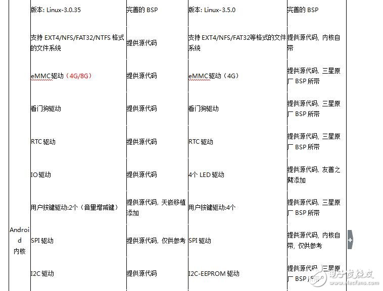 E9卡片电脑对比4412开发板