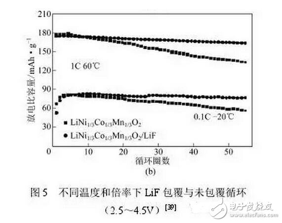 镍钴锰三元材料在锂电池方面的研究与最新进展