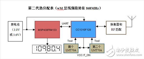 智能电表设计：热分配表扮演一个什么样的角色？