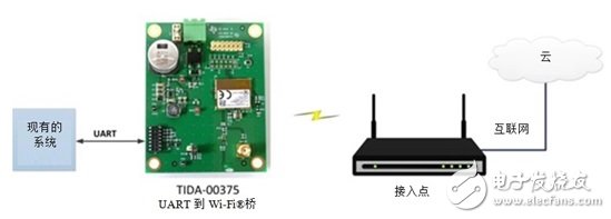 用我们的UART到无线桥接为现有硬件添加连通性