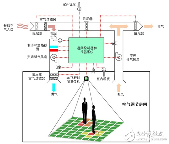 楼宇自动化的趋势：连通传感器优化用户体验