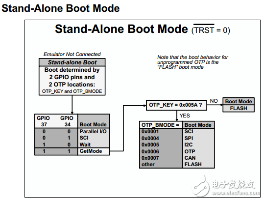 【TI FAE 经验分享】C2000上电引导模式解析