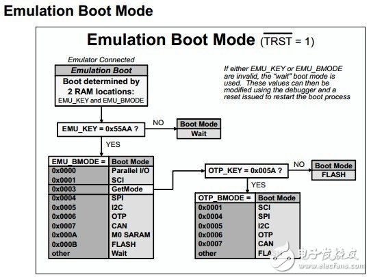 【TI FAE 经验分享】C2000上电引导模式解析