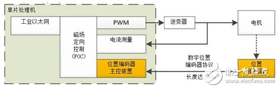 位置编码器