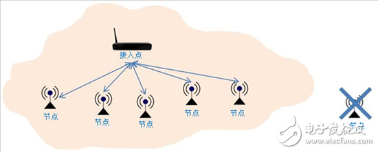 借助无线网状网络解决方案扩展连接边界