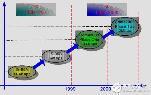 中兴CDMA原理