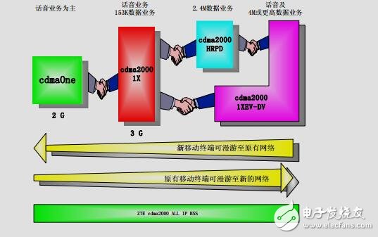 中兴CDMA原理