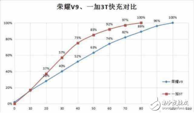 配置一样！荣耀V9为何比一加3T卖的贵那么多？荣耀v9和一加3T评测的对比