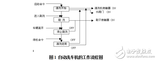 汽车自动清洗装置PLC控制