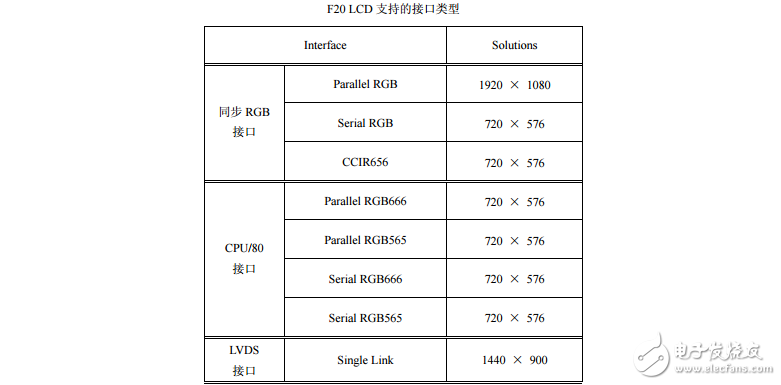 F20 LCD调试手册V1.0