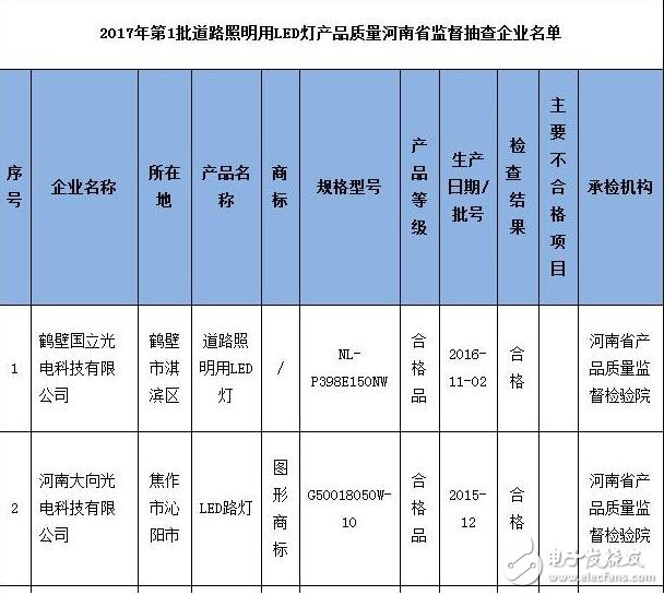 河南质监局抽检2批次道路照明用LED灯产品不合格