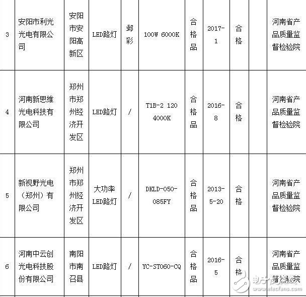 河南质监局抽检2批次道路照明用LED灯产品不合格