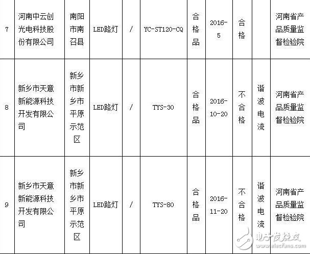 河南质监局抽检2批次道路照明用LED灯产品不合格