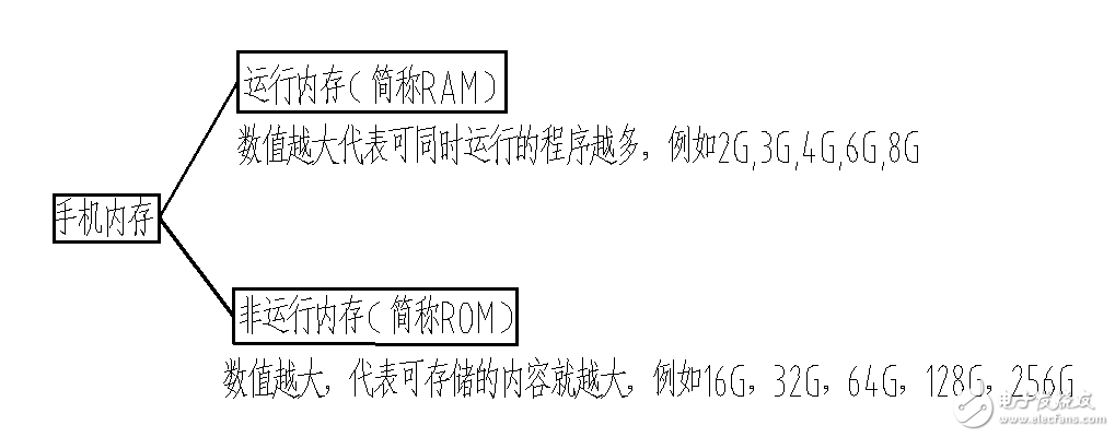 小米6秒光,这些手机内存、闪存知识值得收藏