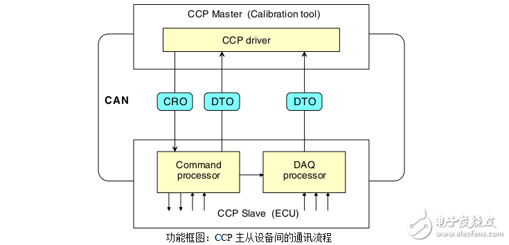 CAN标定协议