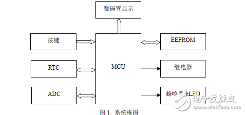 模拟灌溉系统设计