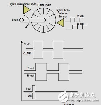 闭环步进电机编码器的设计与stalldetection参考设计