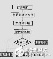 用VB开发上位机与OMRONPLC之间的一种通讯程序