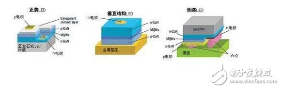 LED芯片发光效率的提高决定着未来LED路灯的节能能力，随着外延生长威廉希尔官方网站
和多量子阱结构的发展，外延片的内量子效率已有很大提高。要如何满足路灯使用的标准，很大程度上取决于如何从芯片中用最少的功率提取最多的光，简单而言，就是降低驱动电压，提高光强。传统正装结构的LED芯片，一般需要在p-GaN上镀一层半透明的导电层使电流分布更均匀，而这一导电层会对LED发出的光产生部分吸收，而且p电极会遮挡住部分光，这就限制了LED芯片的出光效率。