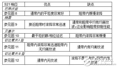 详细解析差分滤波器：性能 原理 应用 电路图 设计