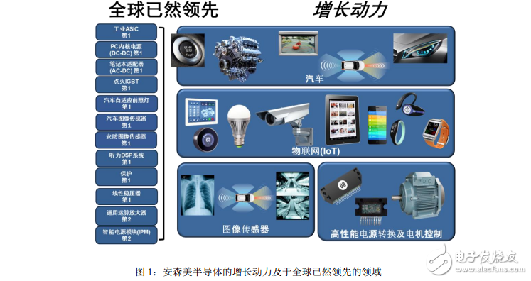 安森美半导体公司增长策略以汽车、工业和物联网为主