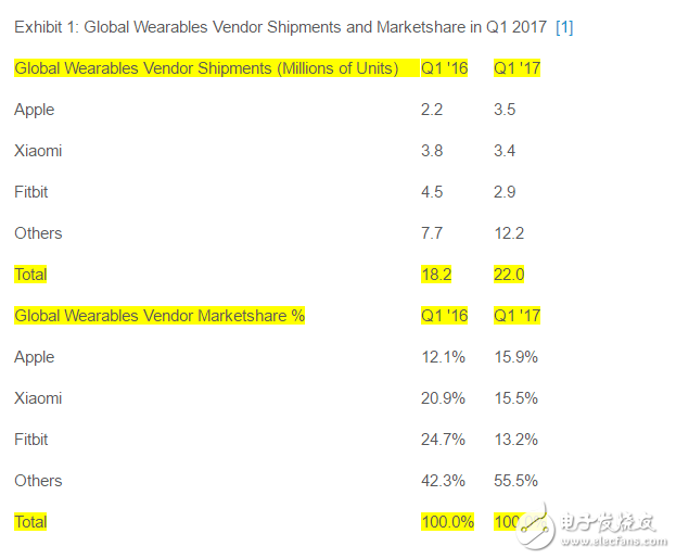 小米手环把Fitbit超了 但还是世界第二