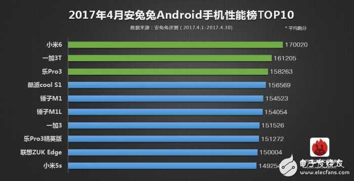 2017年安兔兔手机性能TOP10：第一仍然是它，小米6只是第三