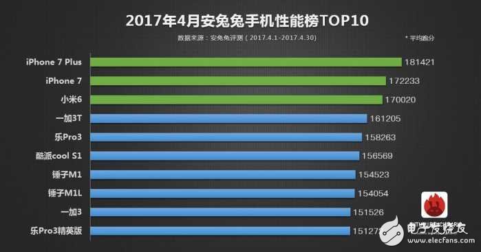 2017年安兔兔手机性能TOP10：第一仍然是它，小米6只是第三