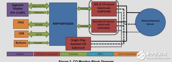 MSP430单片机、便携式、一氧化碳(CO)监控设计指南