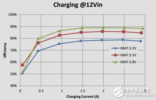 具有输入和输出快速充电器的USB-CDFP+USB-A移动电源参考设计