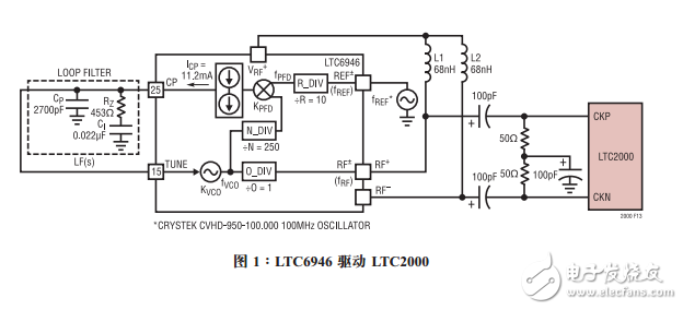 用于16位2.5Gsps高性能DAC的卓越时钟解决方案