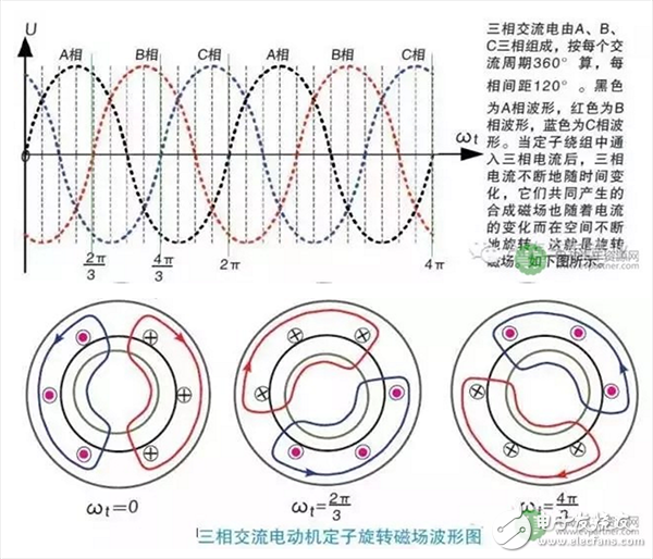 一文知道交流异步电动机的转速与哪些因素有关