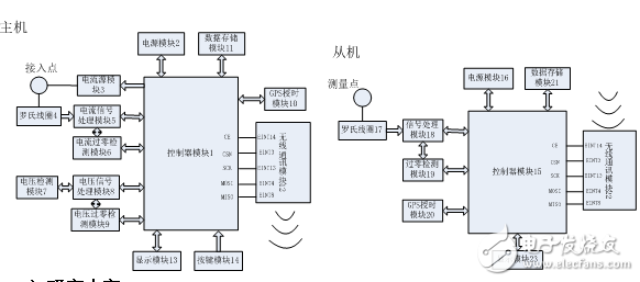 基于GPS技术的地网阻抗分电流向量测量系统