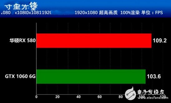 AMD抗衡NVIDIA：RX580对比GTX1060谁更值得你选择？