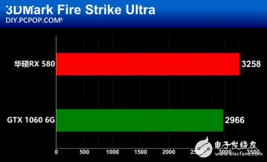 AMD抗衡NVIDIA：RX580对比GTX1060谁更值得你选择？