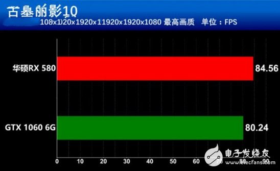 AMD抗衡NVIDIA：RX580对比GTX1060谁更值得你选择？