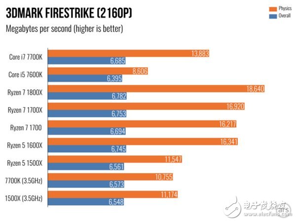 AMD Ryzen 5处理器深度测评：终于不被Intel再踩在脚下！