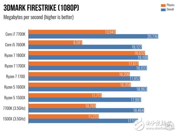 AMD Ryzen 5处理器深度测评：终于不被Intel再踩在脚下！