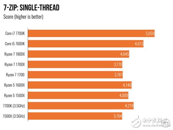 AMD Ryzen 5处理器深度测评：终于不被Intel再踩在脚下！