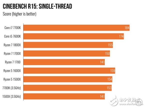 AMD Ryzen 5处理器深度测评：终于不被Intel再踩在脚下！