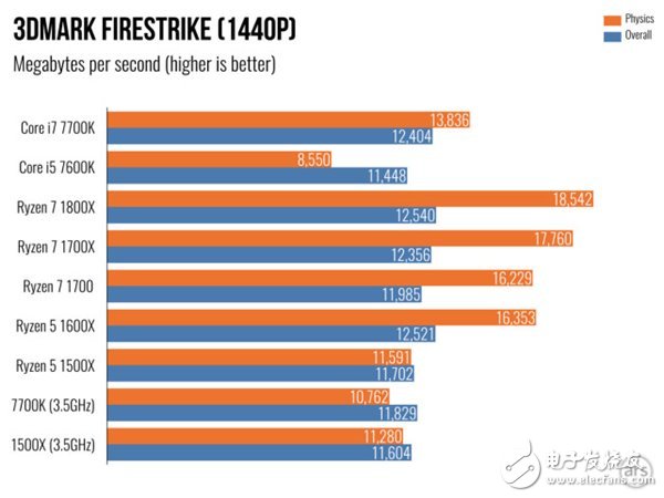 AMD Ryzen 5处理器深度测评：终于不被Intel再踩在脚下！