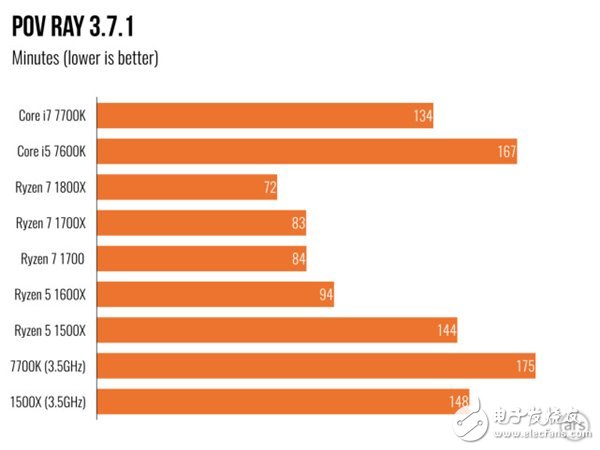 AMD Ryzen 5处理器深度测评：终于不被Intel再踩在脚下！